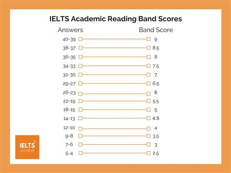 Reading Band Scores Explained — Ielts Achieve