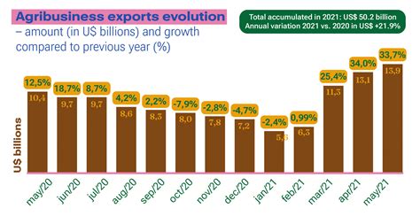 Brazil Reaches Fourth Consecutive Growth In Agricultural Exports