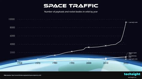 Space Traffic Number Of Satellites In Orbit By Year Techsight