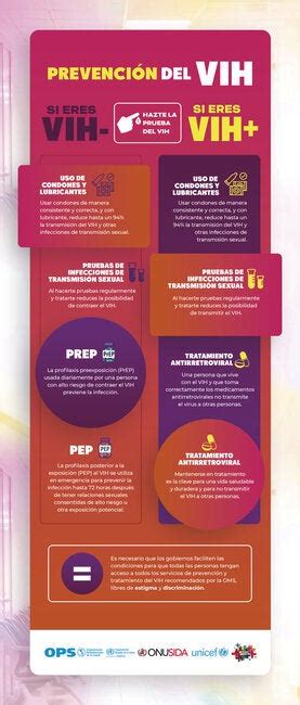 Infografía  Prevención Del Vih 2019 Opsoms Organización