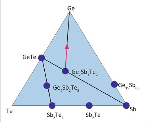 Tertiary Ge Sb Te Phase Diagram With Some Popular Phase Change Alloys