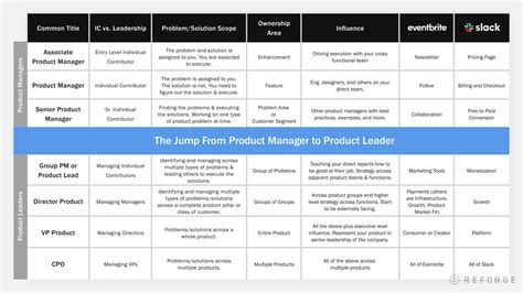 A Product Managers Career Path To Product Leadership — Reforge