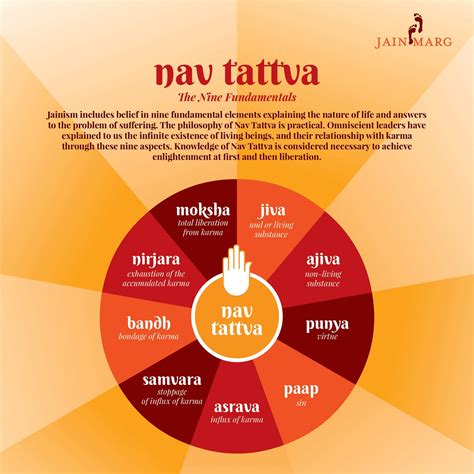 Nav Tattva The Fundamentals Of Jain Philosophy Rjainism