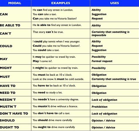 Modal Verbs Explained With Examples - Learn English Online