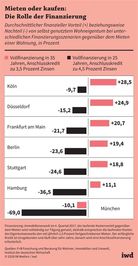 Oft sind hier über die etagen verteilt verschieden große wohnungen eingebaut. Wohnung mieten oder kaufen? - iwd.de