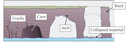 Gcse Coastal Landforms Caused By Erosion Faults Cave Arches Stacks