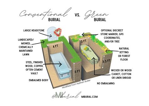 Green Burial Presentation Grand Rapids Michigan — West Michigan