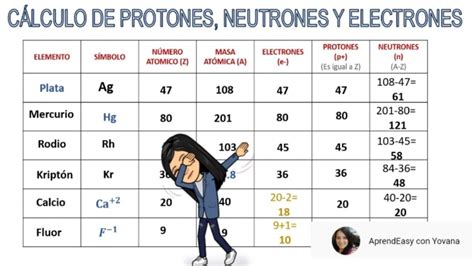 Tabla De Protones Neutrones Y Electrones