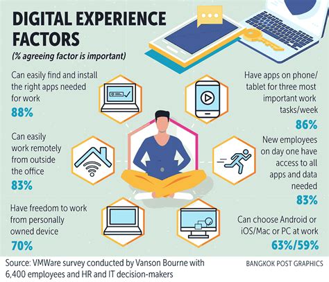Bangkok Post The Value Of The Digital Employee Experience
