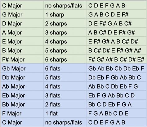 Sharps And Flats Chart