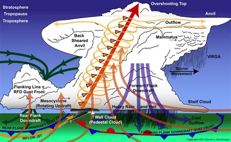 Gallery For Supercell Storm Diagram Weather Science Meteorology