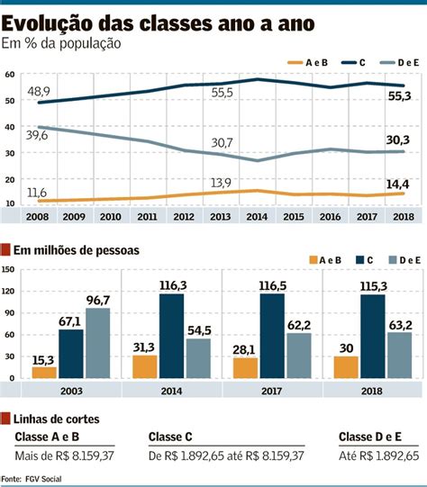 Classes A e B voltam a crescer e atingem 14 4 da população Brasil