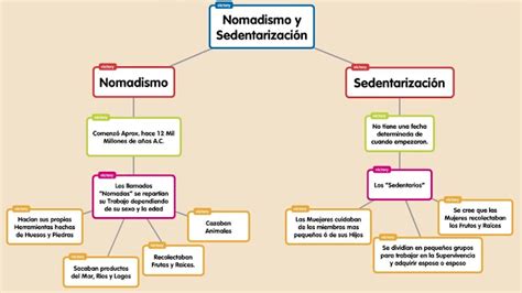 El Paso Del Nomadismo Al Sedentarimola Invension De La Escritura Y