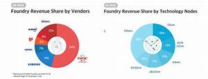 Infographic Global Foundry Revenue Share Q1 2022