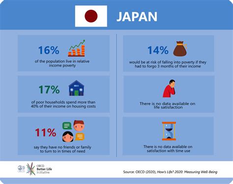 Hows Life In Japan Hows Life 2020 Measuring Well Being Oecd
