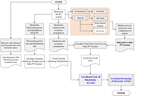 Research Flow Chart Cost Calculation Method Used A Spreadsheet Based