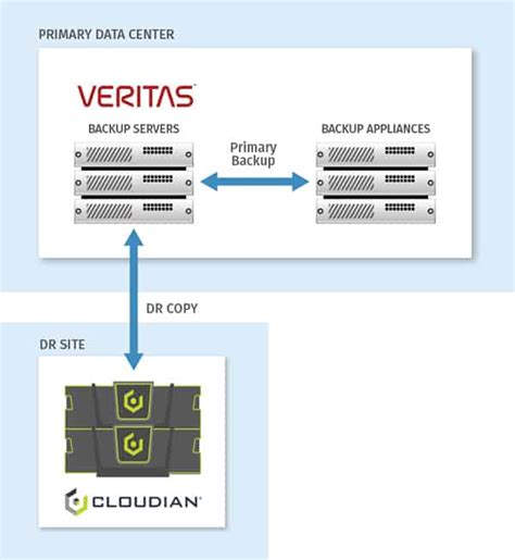 Veritas Launches Netbackup 812 Data Protection Solution
