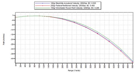 Hornady 300 Blackout Ballistics Chart