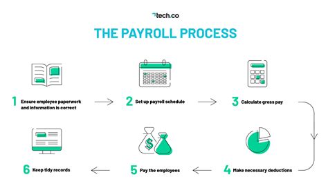 What Is Payroll How To Properly Pay Your Employees
