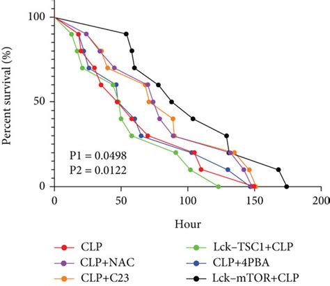 Survival Curves Survival Rates Between Clp Clpnac Clpc23