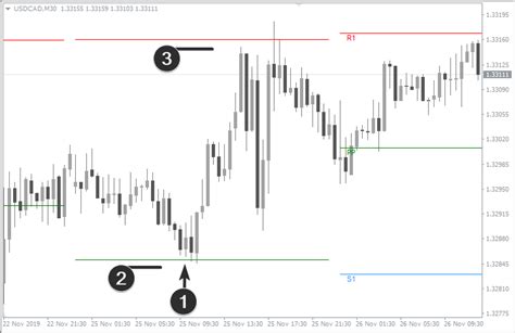 How To Use Pivot Points Trading Strategies Mt4 Indicator Fxssi
