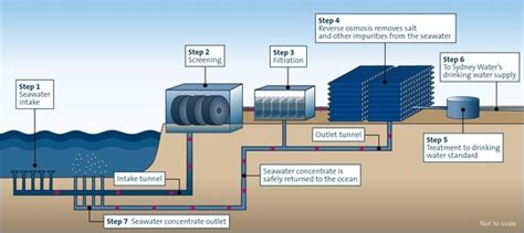 What Is A Desalination Plant Quora