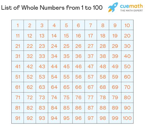 Whole Numbers From 1 To 100 Chart Average Examples