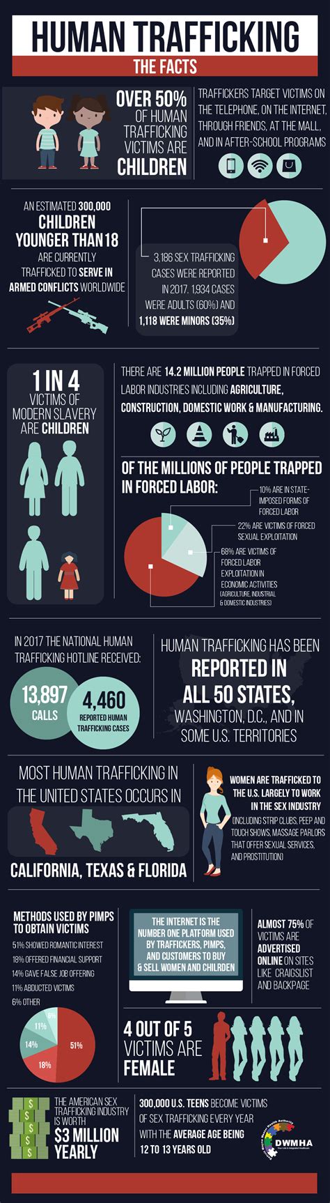 Human Trafficking Infographics On Behance Visual Ly