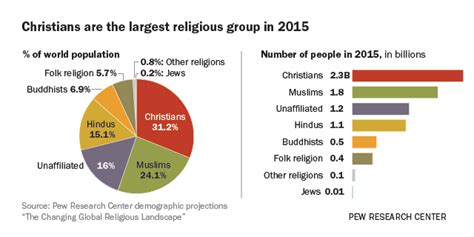 Many, while subscribing to the moral precepts of confucianism, follow buddhism or daoism; The Changing Global Religious Landscape | Pew Research Center