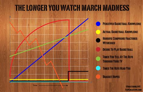 The Longer You Watch March Madness Imgur In 2022 March Madness