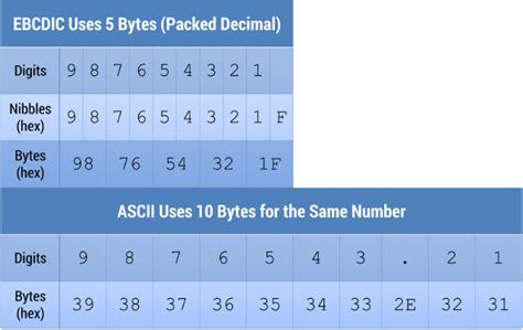 Ascii Ebcdic Conversion Chart