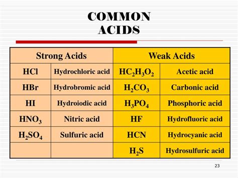 Chemistry Naming Acids Rules And Practice