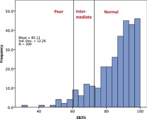 Histogram Demonstrating The Population Distribution N 300 Of The