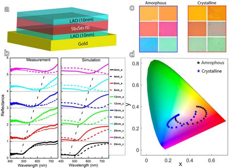 A Reflective Heterostructure Design Based On Sb2se3 Thin Films On