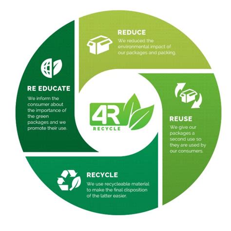 #mengolahsampah b.sampah organik hewani sampah organik hewani juga dapat diolah kembali 2. Promote the importance of 4Rs principle · Causes