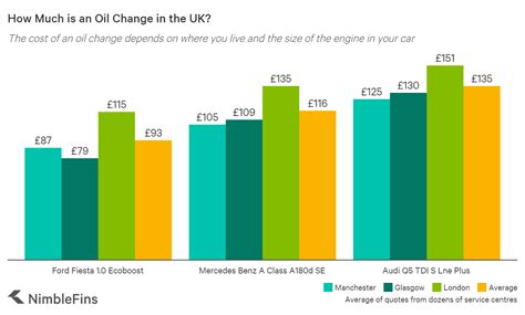 In most cases, public transport alternatives to cars such as buses. Average Cost of an Oil Change UK 2020 | NimbleFins