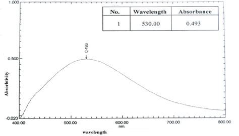 Wavelength Vs Absorbance Graph To Determine The λmax Of Aspirin