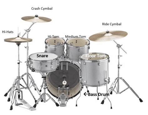 Parts Of A Drum Set Groove Academy