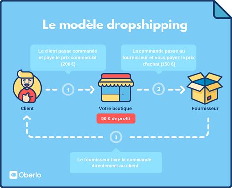 Se Lancer En Dropshipping 4 Conseils Pour Réussir