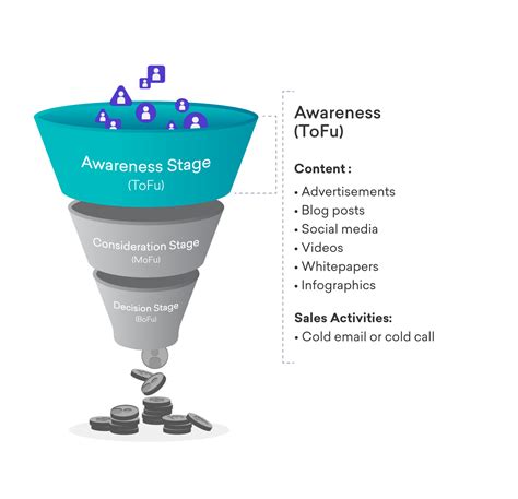 What Is A Sales Funnel The Complete Guide