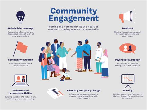 Community Engagement Treat Tb