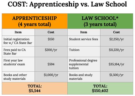 5 get a degree in electrical engineering to cut down on your training time. How to Be a Lawyer Without Going to Law School