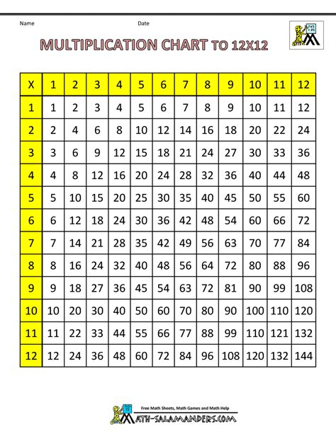 Square root table from 1 to 50. Times Table Grid to 12x12