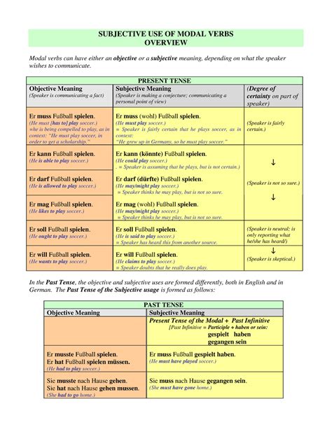 Modal Verbs Subjective Use Overview SUBJECTIVE USE OF MODAL VERBS OVERVIEW Modal Verbs Can