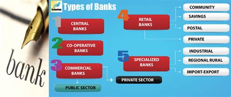 Technofunc Types Of Banks Different Banks And Their Classifications