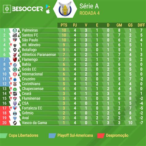 Esta página mostra a classificação detalhada serie a da temporada 20/21. Classificação do Brasileirão 2019: resumão da 4º rodada ...