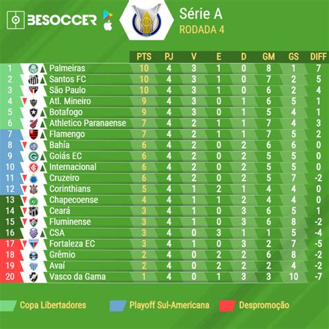 Classifica serie a della stagione 20/21 con i punti collezionati in casa e in trasferta. Classificação do Brasileirão 2019: resumão da 4º rodada ...