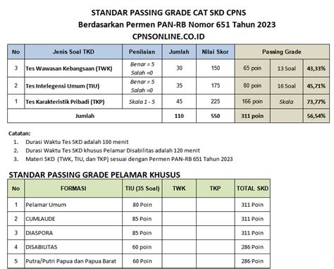 Passing Grade Cpns 2023 Kementerian Panrb Info Cpns Pppk Bkn Sscasn