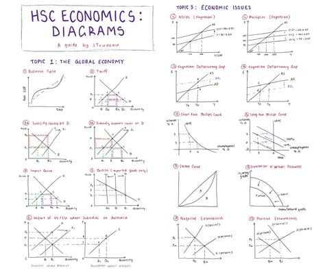 Economics Diagrams A Compilation