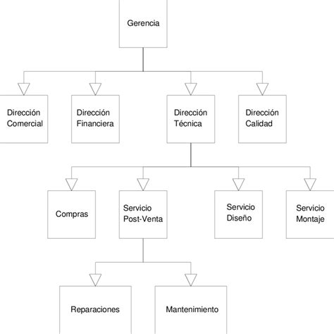 Organigrama Jerárquico Download Scientific Diagram